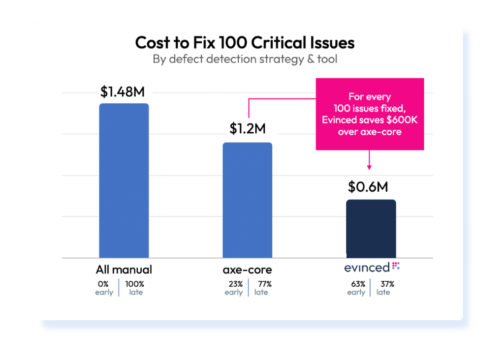Chart showing the cost to fix 100 critical issues by defect detection strategy and tool.

All Manual costs $1.48 million, catching 0% early and 100% late.  

Using Axe-core costs $1.2 million, catching 23% early and 77% late. 

Using Evinced costs $600,000, catching 63% early and 37% late.
